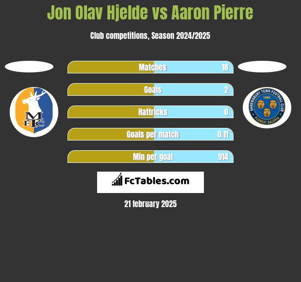 Jon Olav Hjelde vs Aaron Pierre h2h player stats