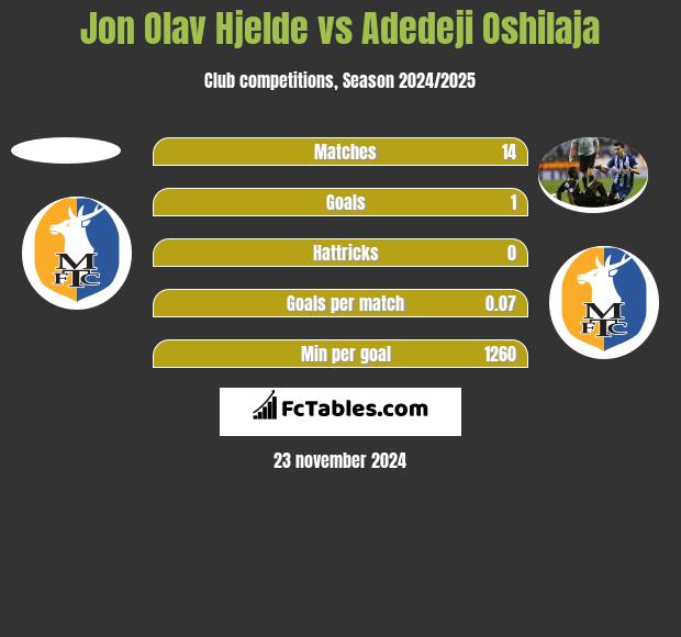 Jon Olav Hjelde vs Adedeji Oshilaja h2h player stats