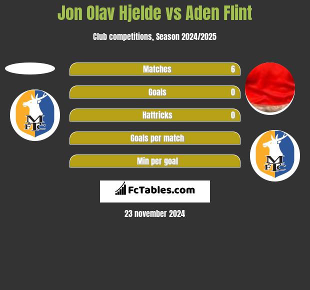 Jon Olav Hjelde vs Aden Flint h2h player stats