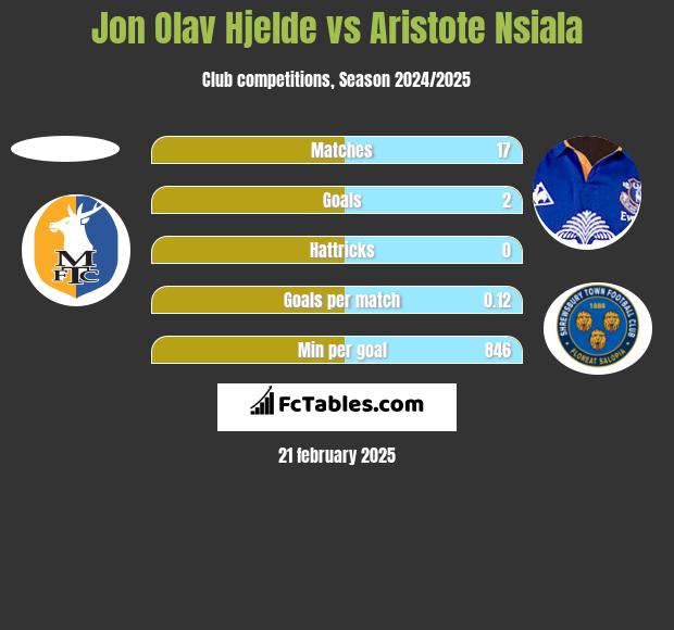 Jon Olav Hjelde vs Aristote Nsiala h2h player stats