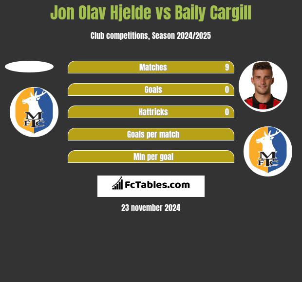 Jon Olav Hjelde vs Baily Cargill h2h player stats