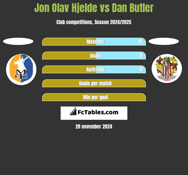 Jon Olav Hjelde vs Dan Butler h2h player stats