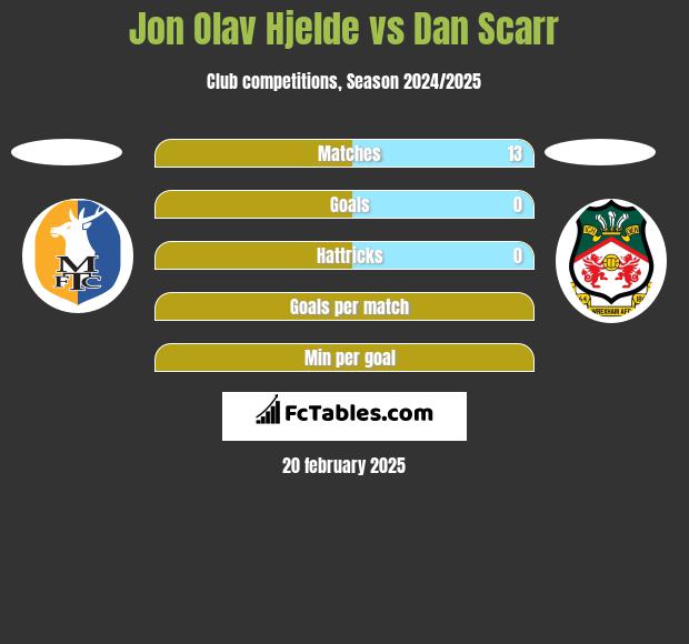 Jon Olav Hjelde vs Dan Scarr h2h player stats