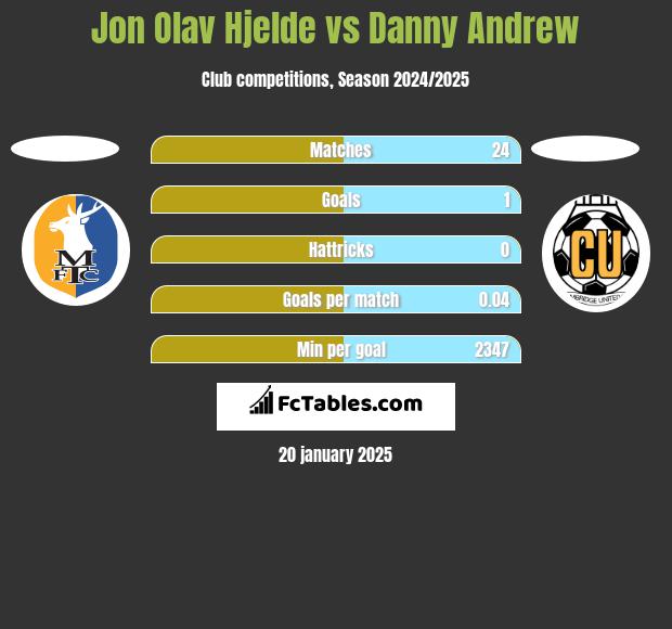 Jon Olav Hjelde vs Danny Andrew h2h player stats