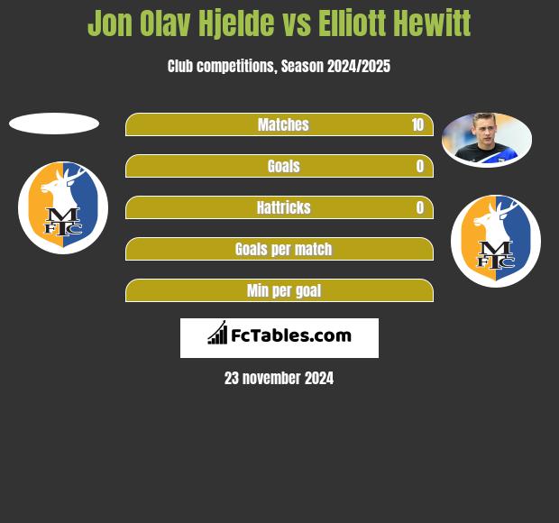 Jon Olav Hjelde vs Elliott Hewitt h2h player stats