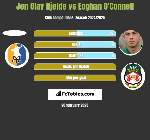 Jon Olav Hjelde vs Eoghan O'Connell h2h player stats