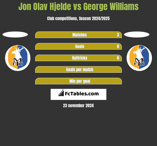 Jon Olav Hjelde vs George Williams h2h player stats