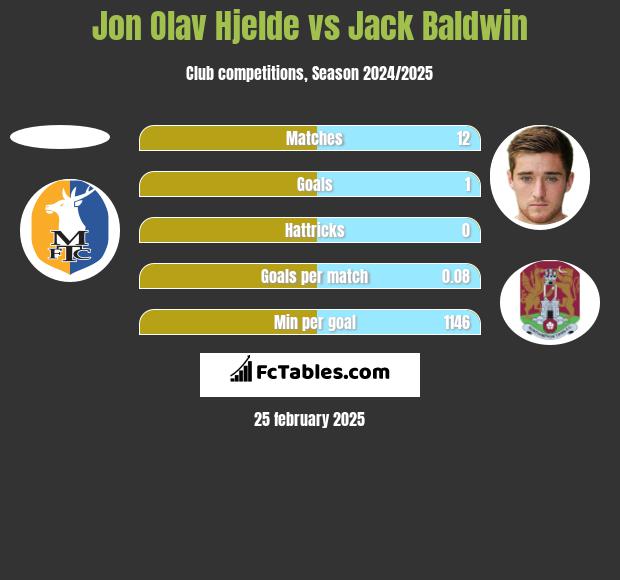 Jon Olav Hjelde vs Jack Baldwin h2h player stats