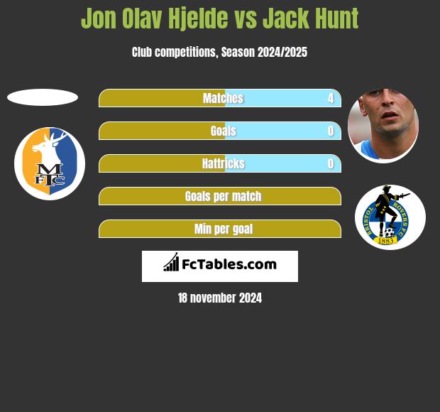 Jon Olav Hjelde vs Jack Hunt h2h player stats