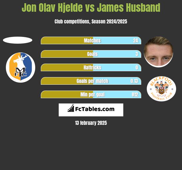 Jon Olav Hjelde vs James Husband h2h player stats