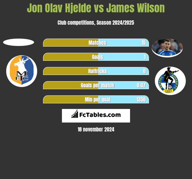 Jon Olav Hjelde vs James Wilson h2h player stats