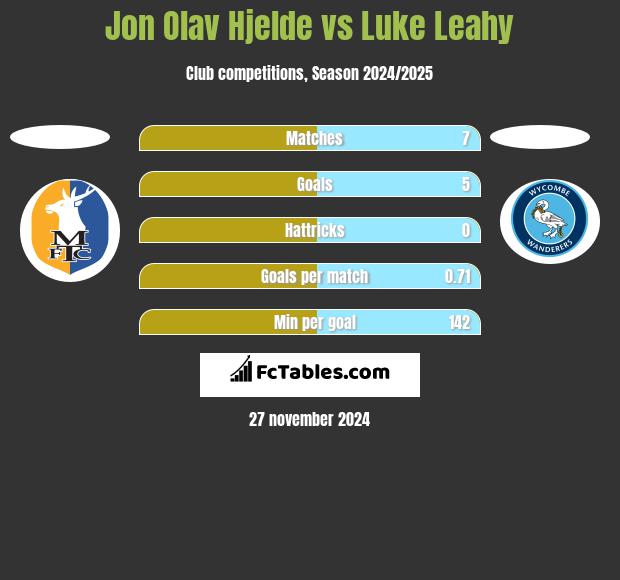 Jon Olav Hjelde vs Luke Leahy h2h player stats