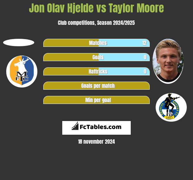 Jon Olav Hjelde vs Taylor Moore h2h player stats