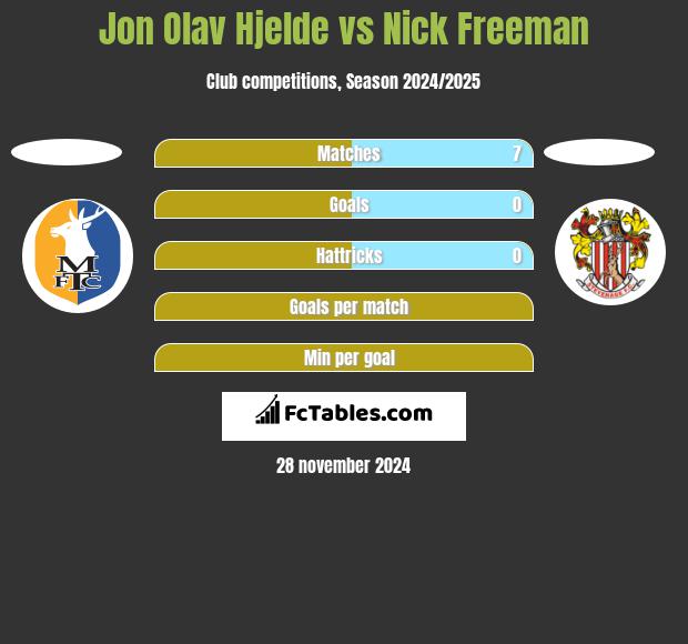 Jon Olav Hjelde vs Nick Freeman h2h player stats