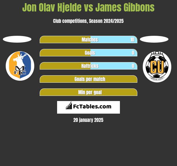 Jon Olav Hjelde vs James Gibbons h2h player stats