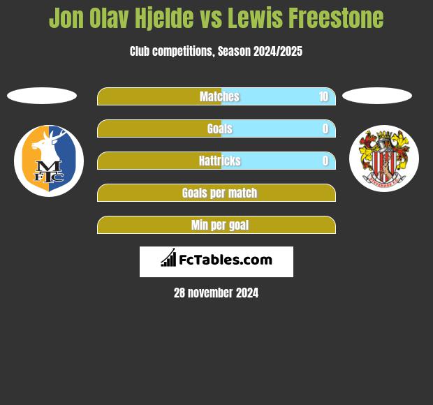 Jon Olav Hjelde vs Lewis Freestone h2h player stats