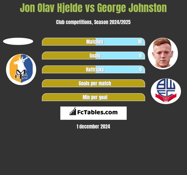 Jon Olav Hjelde vs George Johnston h2h player stats