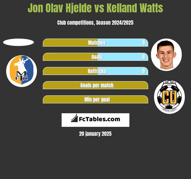 Jon Olav Hjelde vs Kelland Watts h2h player stats