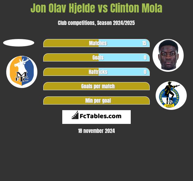 Jon Olav Hjelde vs Clinton Mola h2h player stats