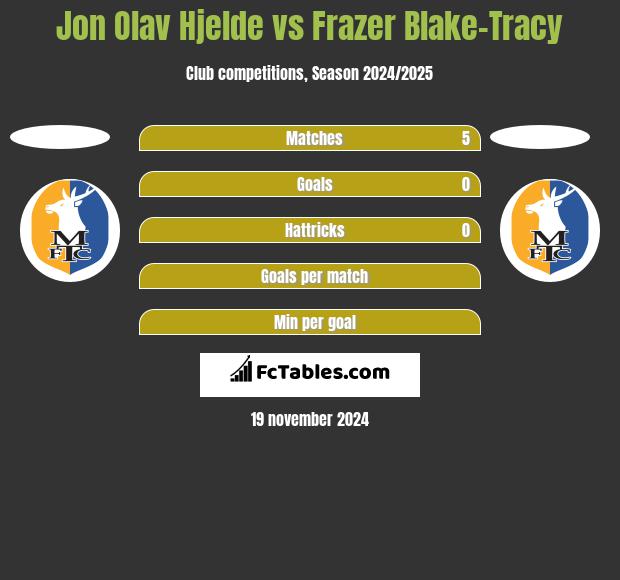 Jon Olav Hjelde vs Frazer Blake-Tracy h2h player stats