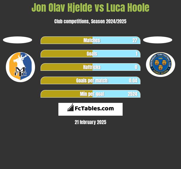 Jon Olav Hjelde vs Luca Hoole h2h player stats