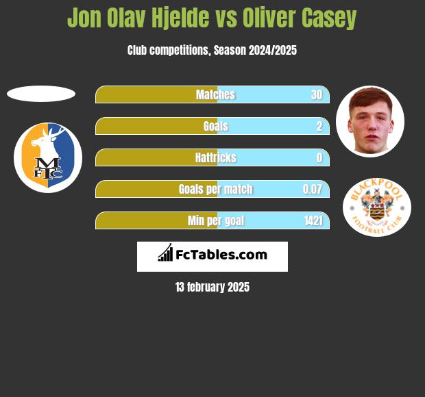 Jon Olav Hjelde vs Oliver Casey h2h player stats