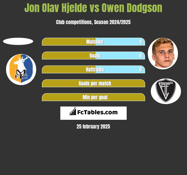 Jon Olav Hjelde vs Owen Dodgson h2h player stats