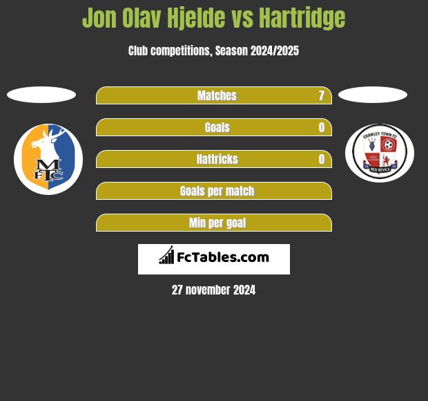 Jon Olav Hjelde vs Hartridge h2h player stats