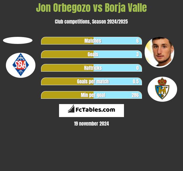 Jon Orbegozo vs Borja Valle h2h player stats