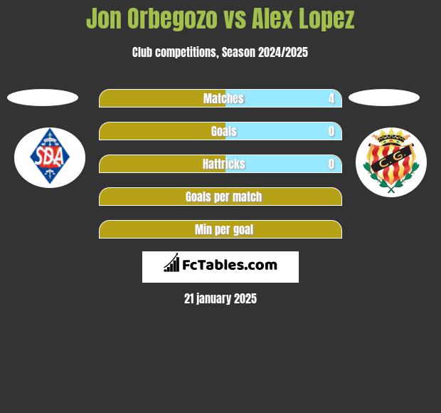 Jon Orbegozo vs Alex Lopez h2h player stats