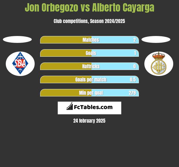 Jon Orbegozo vs Alberto Cayarga h2h player stats