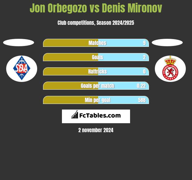 Jon Orbegozo vs Denis Mironov h2h player stats