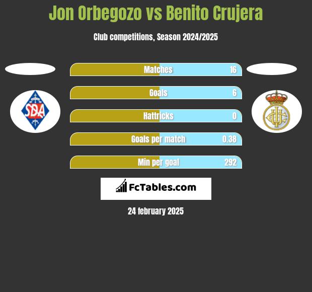 Jon Orbegozo vs Benito Crujera h2h player stats