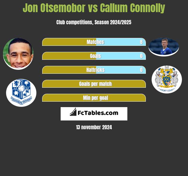 Jon Otsemobor vs Callum Connolly h2h player stats