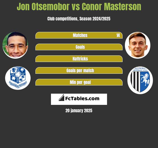 Jon Otsemobor vs Conor Masterson h2h player stats