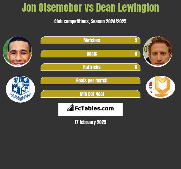 Jon Otsemobor vs Dean Lewington h2h player stats