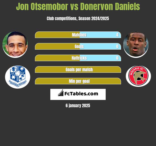 Jon Otsemobor vs Donervon Daniels h2h player stats