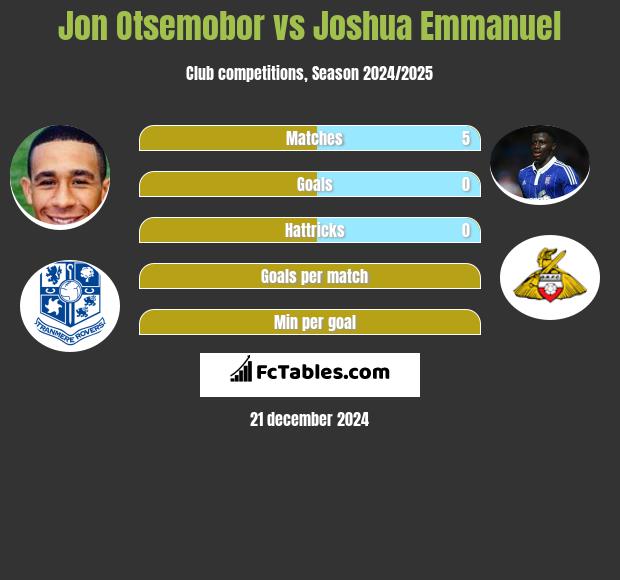 Jon Otsemobor vs Joshua Emmanuel h2h player stats