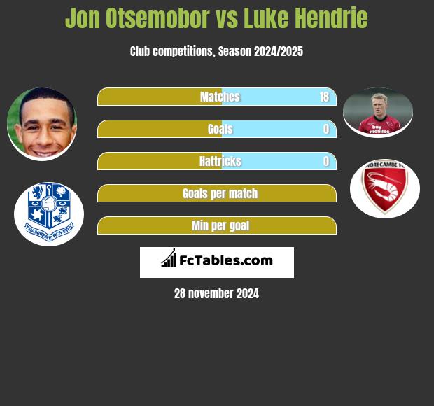 Jon Otsemobor vs Luke Hendrie h2h player stats