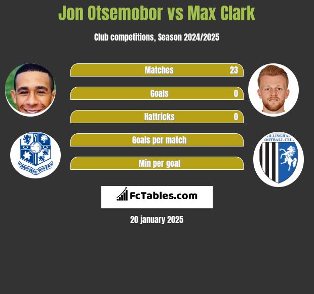 Jon Otsemobor vs Max Clark h2h player stats