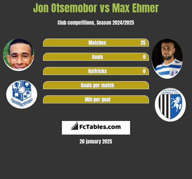 Jon Otsemobor vs Max Ehmer h2h player stats