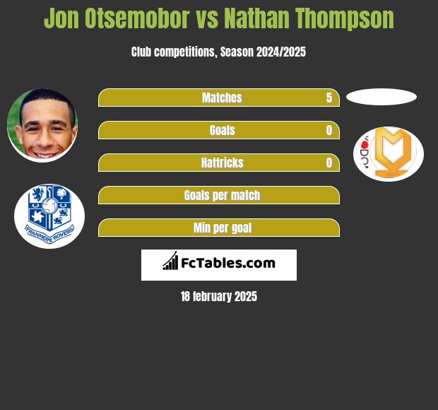 Jon Otsemobor vs Nathan Thompson h2h player stats