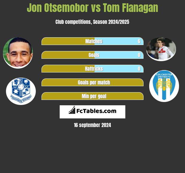 Jon Otsemobor vs Tom Flanagan h2h player stats