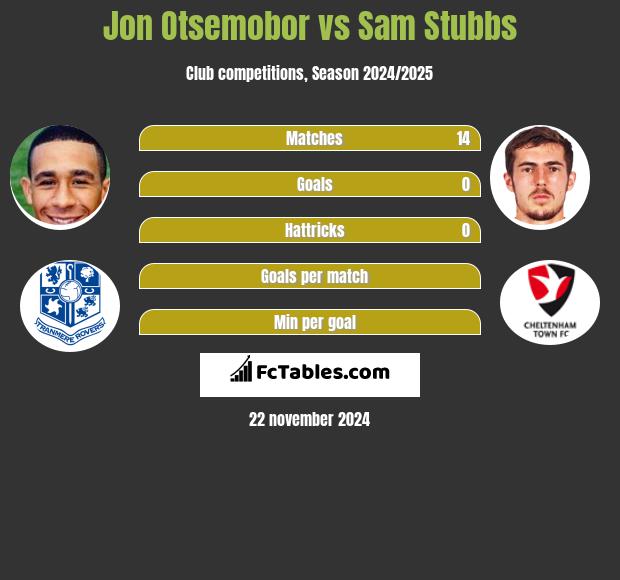 Jon Otsemobor vs Sam Stubbs h2h player stats