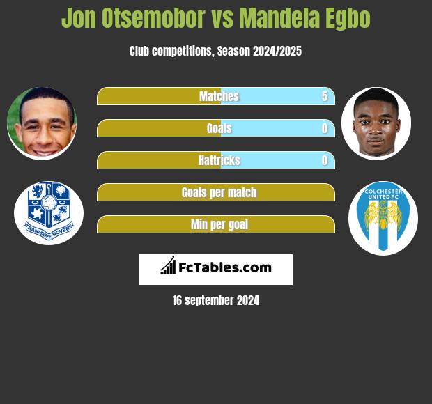 Jon Otsemobor vs Mandela Egbo h2h player stats