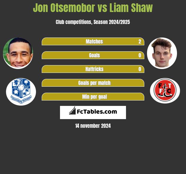 Jon Otsemobor vs Liam Shaw h2h player stats