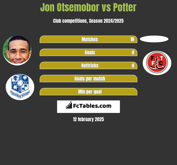 Jon Otsemobor vs Potter h2h player stats