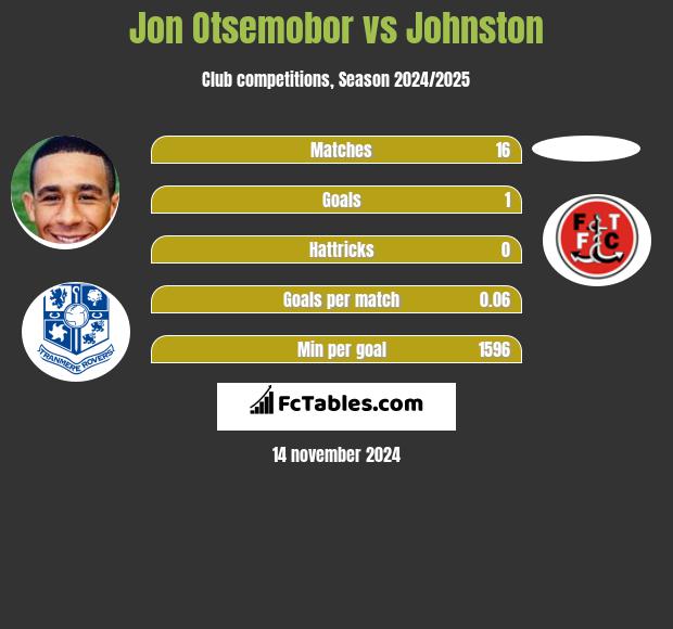 Jon Otsemobor vs Johnston h2h player stats