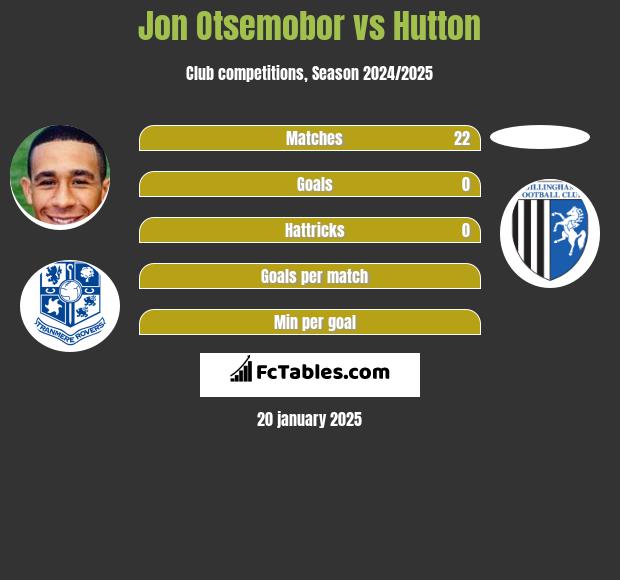 Jon Otsemobor vs Hutton h2h player stats