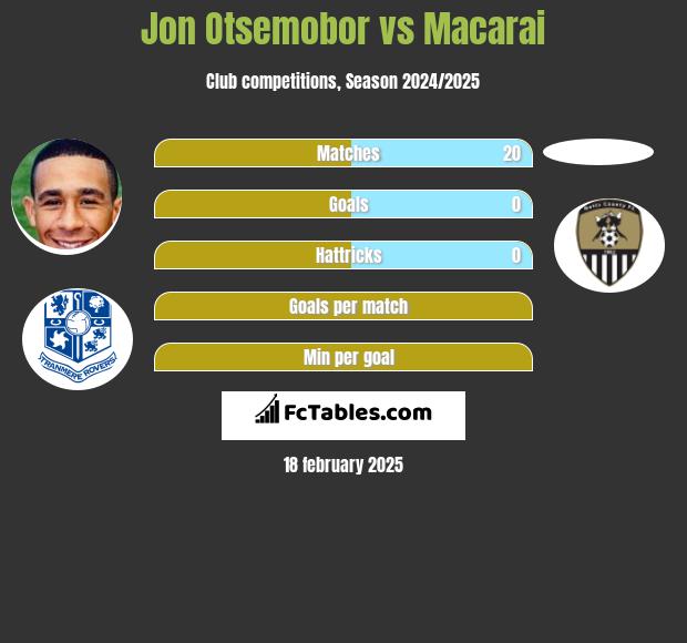 Jon Otsemobor vs Macarai h2h player stats